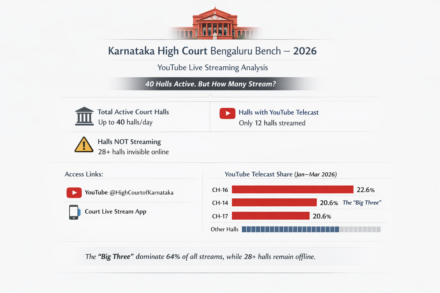 Karnataka High Court Bengaluru Bench — 2026 YouTube Live Streaming Analysis